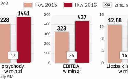 Klientów Play przybywa wolniej