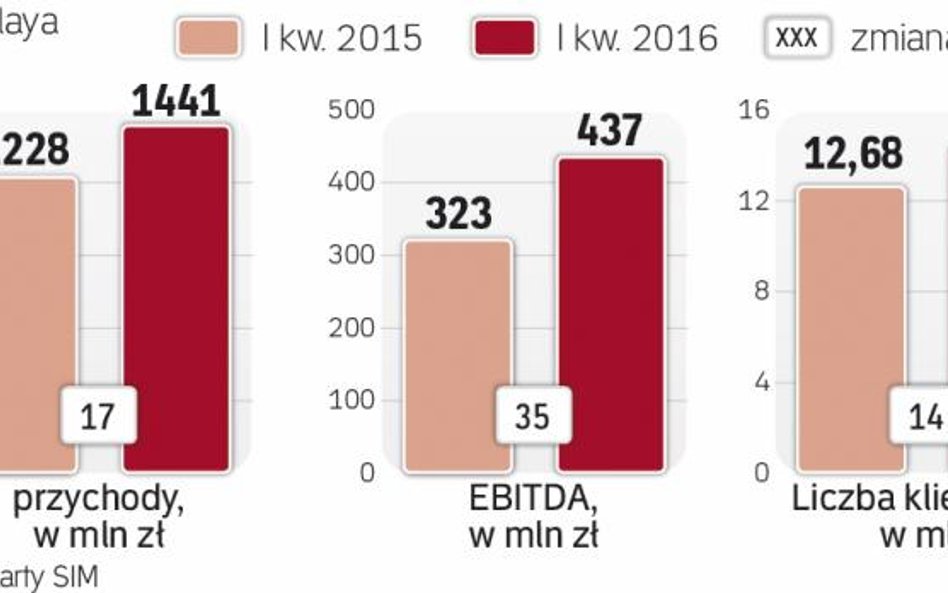Klientów Play przybywa wolniej