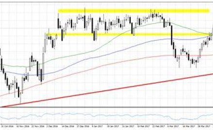 Wykres 1. WTI.f, interwał D1