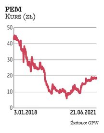 Od 21 czerwca obrót akcjami PEM jest zawieszony. Ma to związek z połączeniem z MCI Capital ASI. Toma