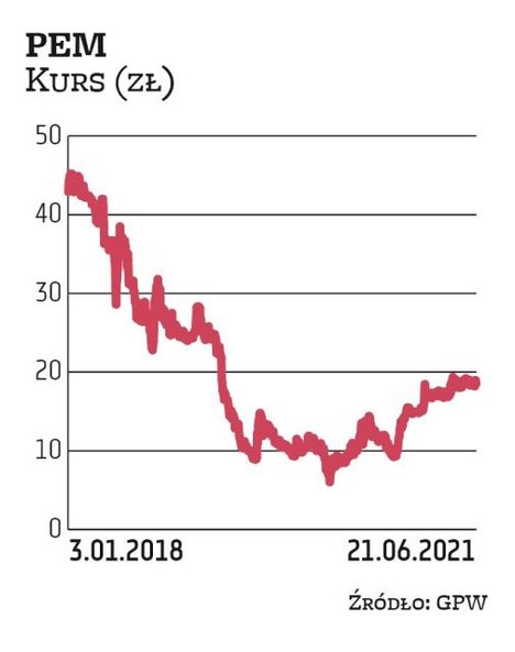 Od 21 czerwca obrót akcjami PEM jest zawieszony. Ma to związek z połączeniem z MCI Capital ASI. Toma