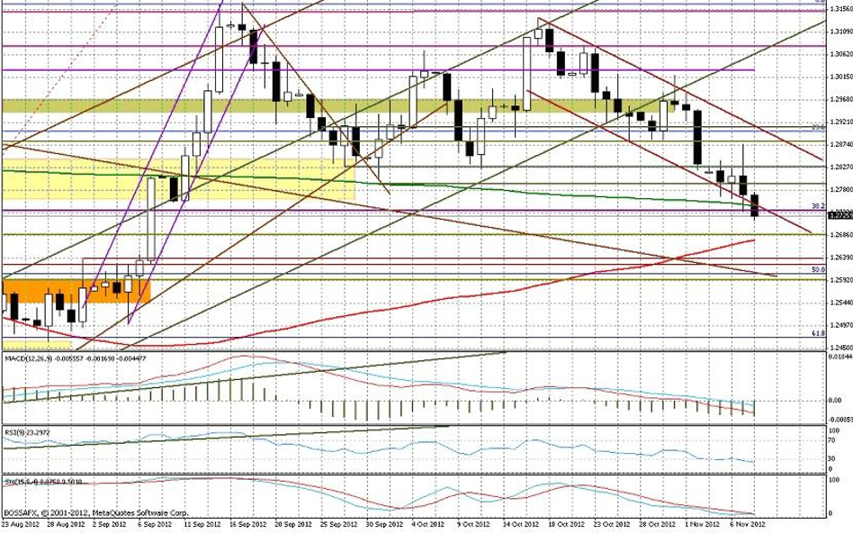 Wykres dzienny EUR/USD