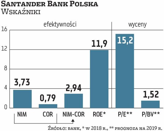 Santander Bank Polska dzięki konsolidowaniu Santander Consumer Banku osiąga jedne z najwyższych marż