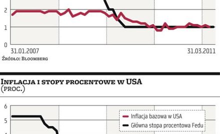 Wyższe stopy nie wstrząsną rynkami