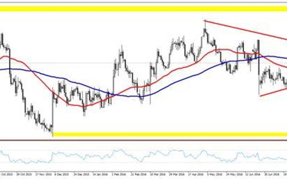 Wykres 1. EURUSD, interwał D1