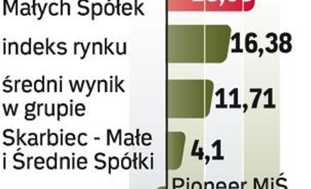 Na tle konkurencji