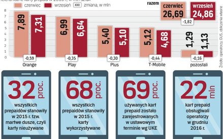 W 2015 r. nieużywane karty stanowiły 32 proc. wszystkich prepaidów