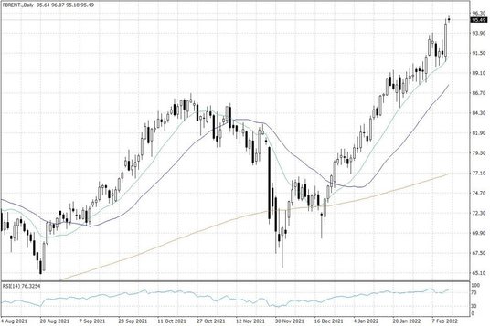 Notowania ropy naftowej Brent – dane dzienne