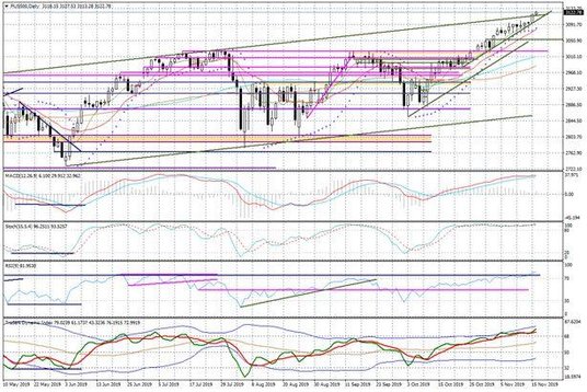 Wykres dzienny FUS500