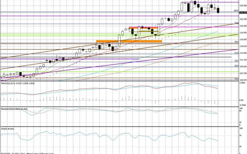 Wykres dzienny EUR/JPY