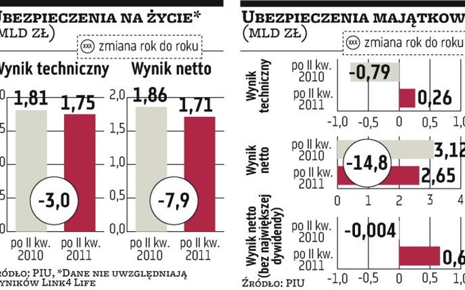 Ubezpieczenia: Stabilne półrocze