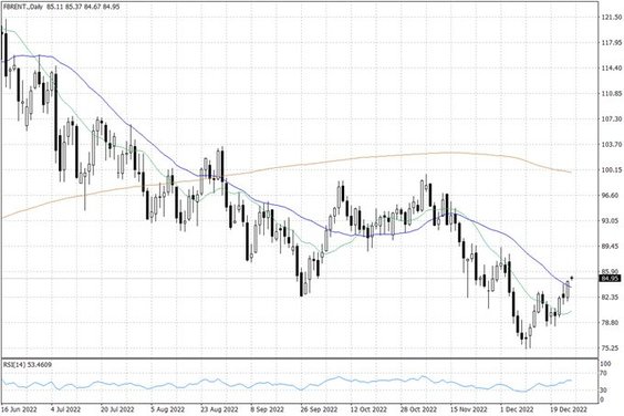 Notowania ropy naftowej Brent – dane dzienne