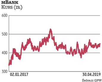 Bankowcy to jedna z najlepiej zarabiających grup menedżerów. Wynagrodzenia w mBanku w 2018 r. wynios