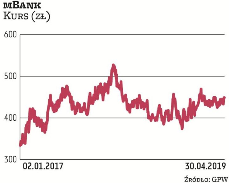 Bankowcy to jedna z najlepiej zarabiających grup menedżerów. Wynagrodzenia w mBanku w 2018 r. wynios