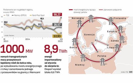Połączenia transgraniczne nie są alternatywą dla własnej produkcji, ale zwiększają bezpieczeństwo do