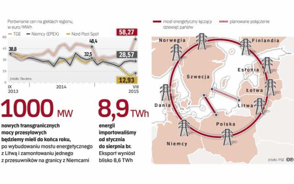 Połączenia transgraniczne nie są alternatywą dla własnej produkcji, ale zwiększają bezpieczeństwo do