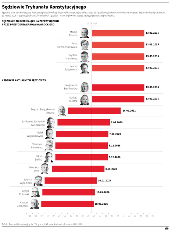Sędziowie Trybunału Konstytucyjnego