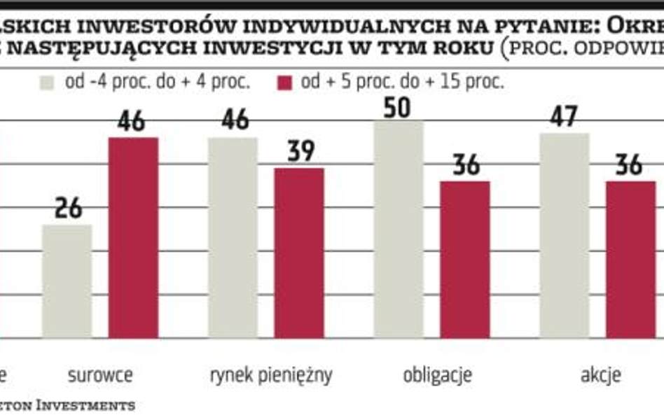 Polacy stawiają na surowce