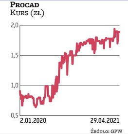 Na notowaniach spółki Procad od zeszłorocznego marcowego minimum obserwujemy istny rajd. Wtedy za ak
