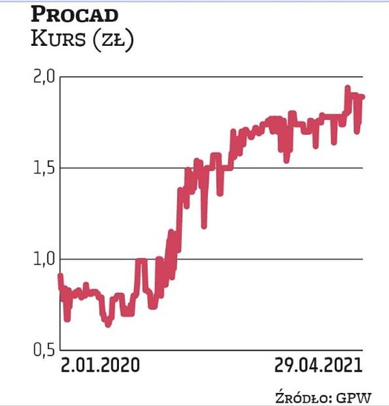 Na notowaniach spółki Procad od zeszłorocznego marcowego minimum obserwujemy istny rajd. Wtedy za ak