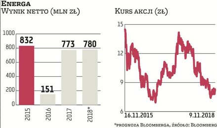 Największym rozczarowaniem spośród państwowych firm są te energetyczne: duże, płynne, reklamowane w 