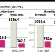 Wyniki KGHM poniżej oczekiwań rynku