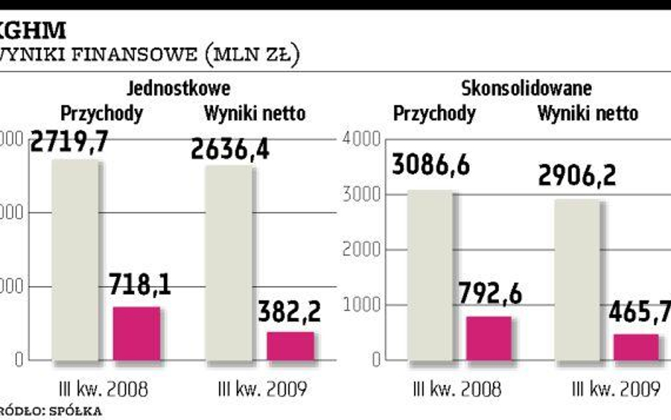 Wyniki KGHM poniżej oczekiwań rynku