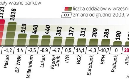 Niekwestionowani liderzy to wciąż PKO BP i Pekao. Najwięcej oddziałów otworzyły Alior Bank i BGŻ.
