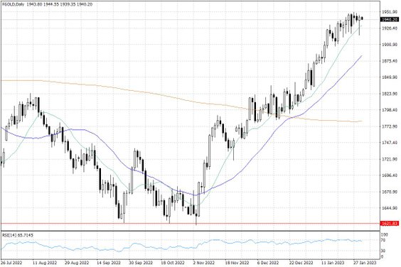 Notowania złota – dane dzienne