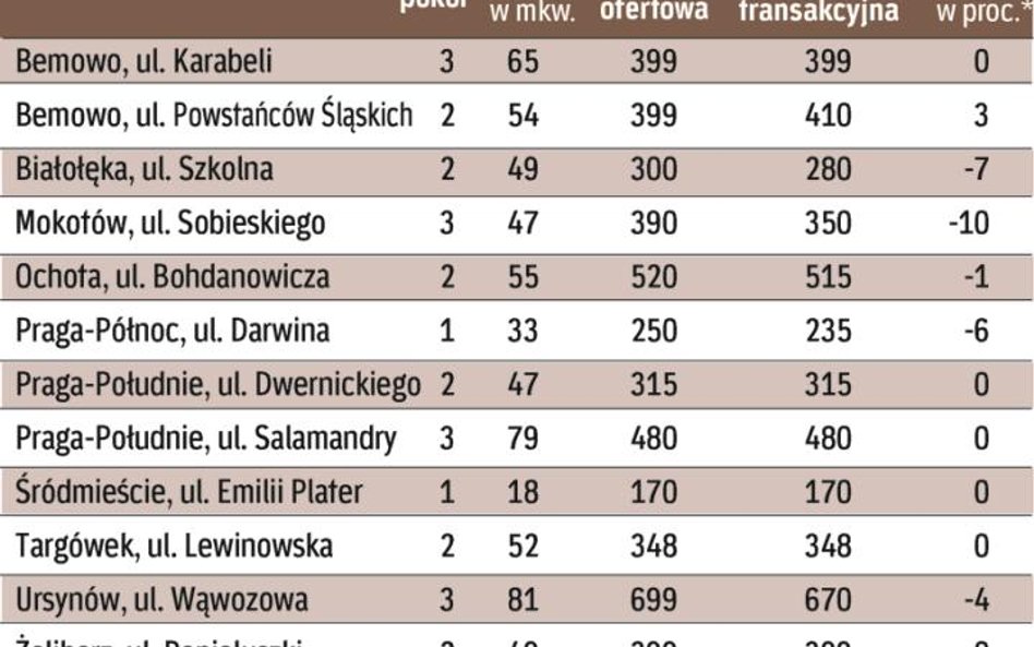 Popyt na mieszkania nie rośnie