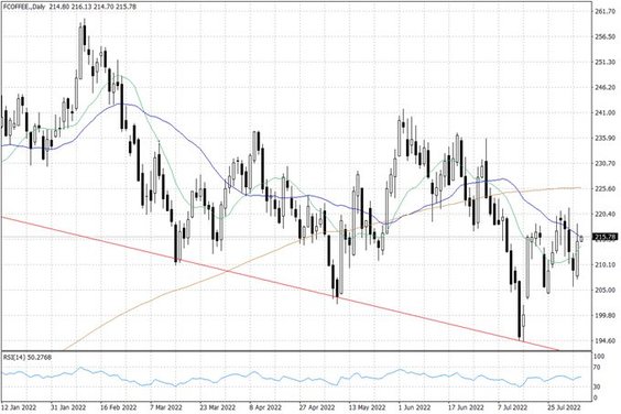 Notowania kawy arabica w USA – dane dzienne