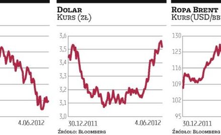 WIG20 broni 2050 pkt. Obroty wciąż znikome