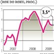 MF: ceny wzrosły o 3,5 procent rok do roku