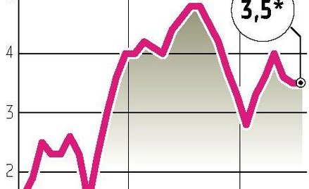 MF: ceny wzrosły o 3,5 procent rok do roku