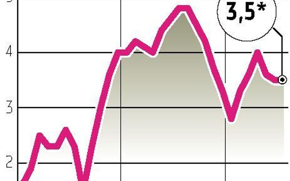 MF: ceny wzrosły o 3,5 procent rok do roku