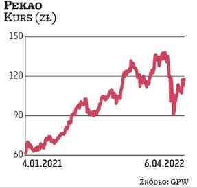 W 2022 r. Pekao chce przeznaczyć na dywidendę ponad 1,1 mld zł, czyli 4,3 zł na akcję. To stanowi ok