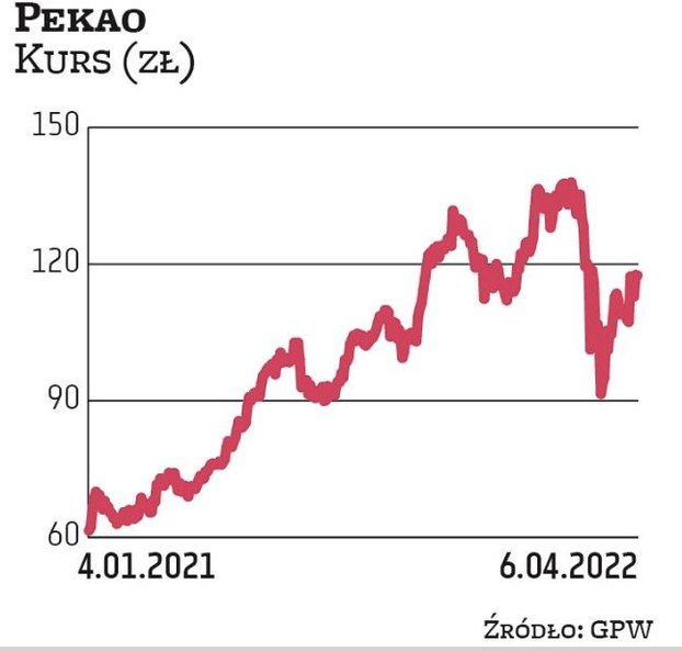 W 2022 r. Pekao chce przeznaczyć na dywidendę ponad 1,1 mld zł, czyli 4,3 zł na akcję. To stanowi ok
