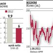 KGHM zaczyna porządki w grupie kapitałowej