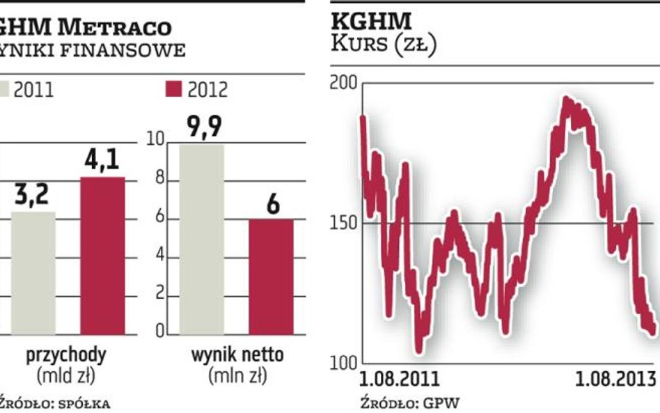 KGHM zaczyna porządki w grupie kapitałowej