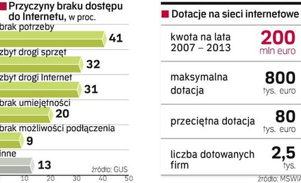Pieniądze z unii mają zwiększyć dostępność sieci. Unia Europejska chce pomóc operatorom w budowie si