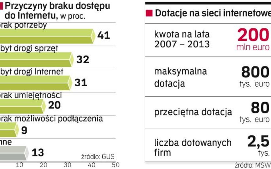 Pieniądze z unii mają zwiększyć dostępność sieci. Unia Europejska chce pomóc operatorom w budowie si