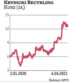 Kapitalizacja Krynickiego Recyklingu w ostatnich 12 miesiącach zwiększyła się ponaddwukrotnie. Zdani
