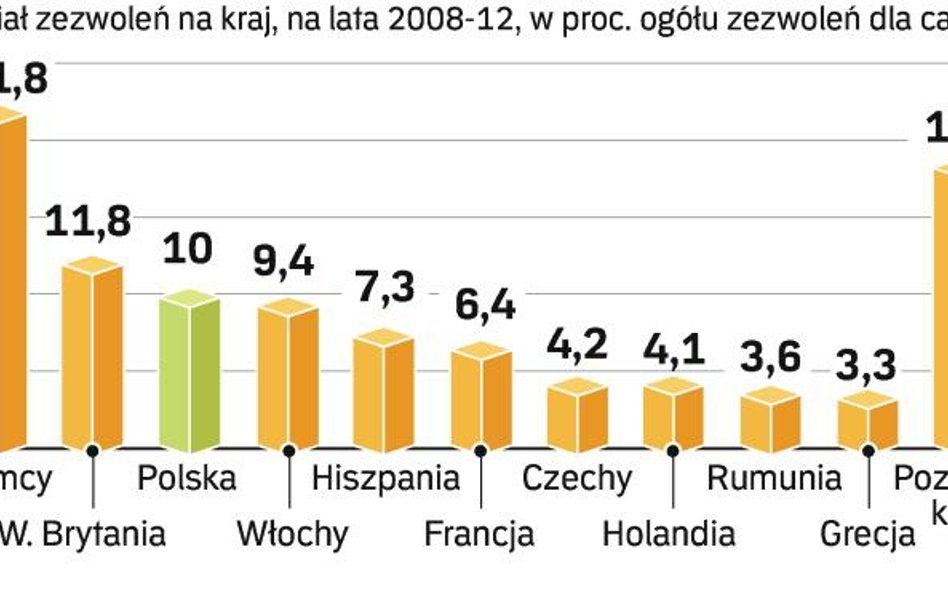 Kto dostanie najwięcej z unijnej puli emisji