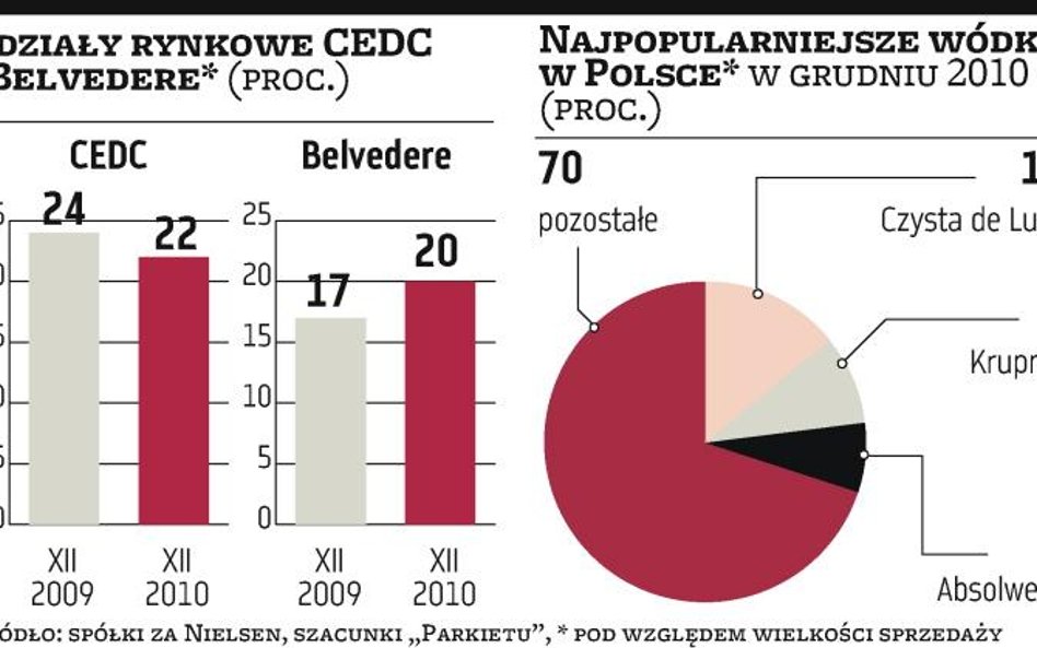 CEDC, Belvedere: Kurczą się udziały w rynku drogich marek