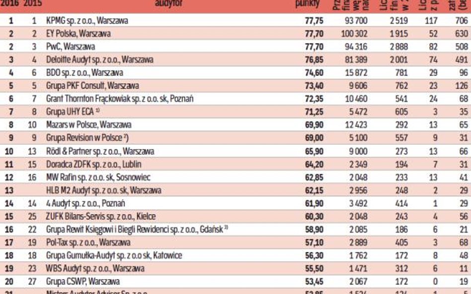 Ranking najlepszych firm audytorskich