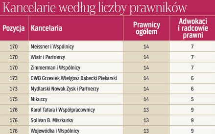 Kancelarie według liczby prawników