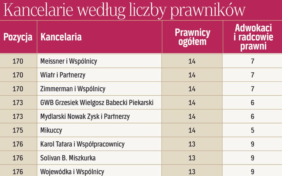 Kancelarie według liczby prawników