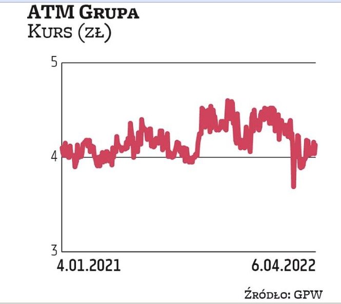 Notowania ATM Grupy w ostatnich kilkunastu miesiącach poruszają się w trendzie bocznym, oscylując w 
