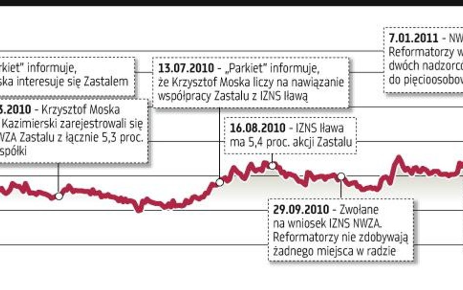 Opozycja przejmuje władzę w Zastalu