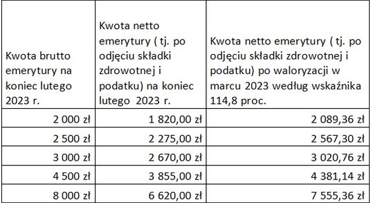 Waloryzacja emerytur i rent 2023